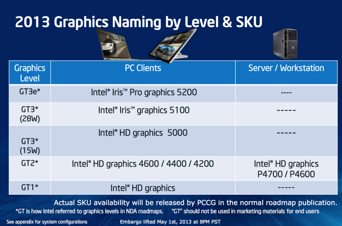 Intel Iris And Iris Pro Graphics Haswell Gt3gt3e Gets A Brand 0987